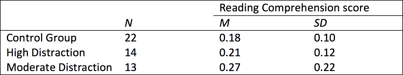 Anova chart
